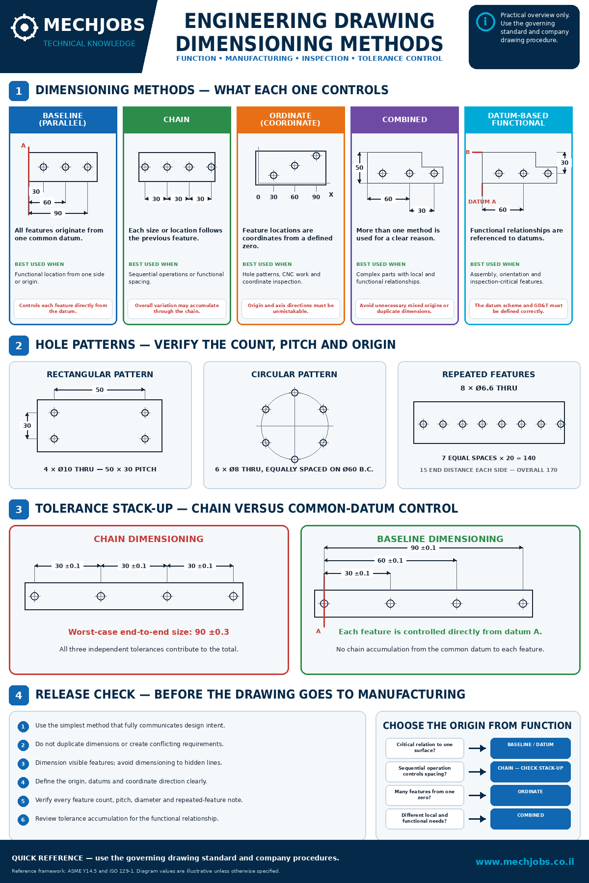 Engineering Drawing — Dimensioning Methods