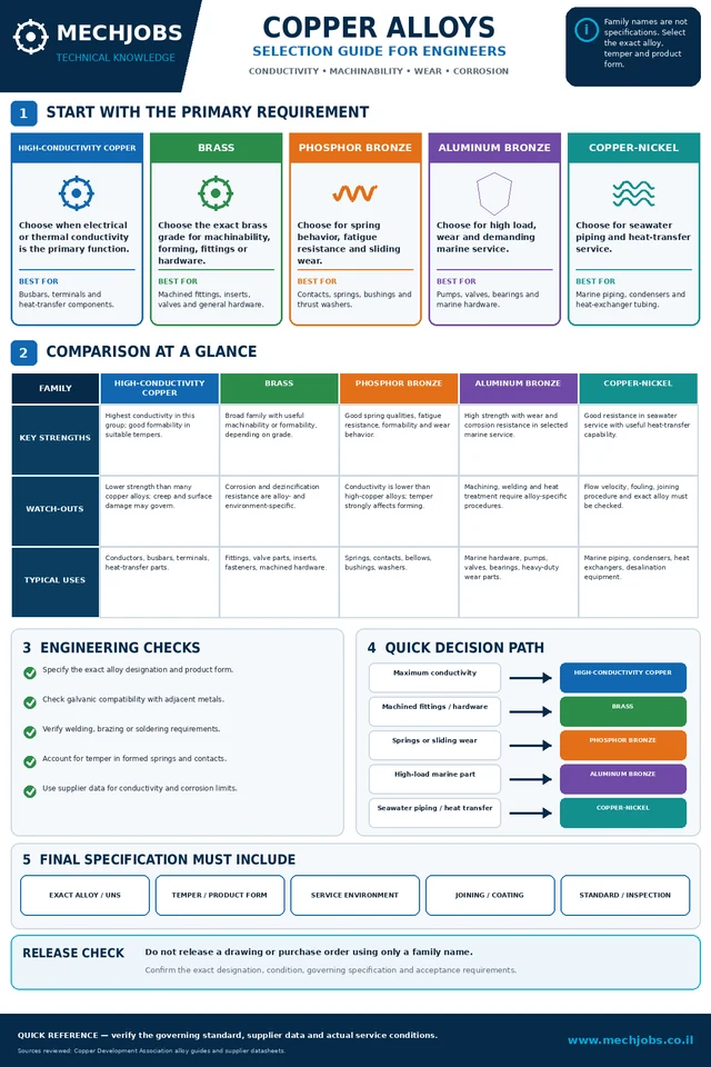 Copper Alloys — Selection Guide for Engineers