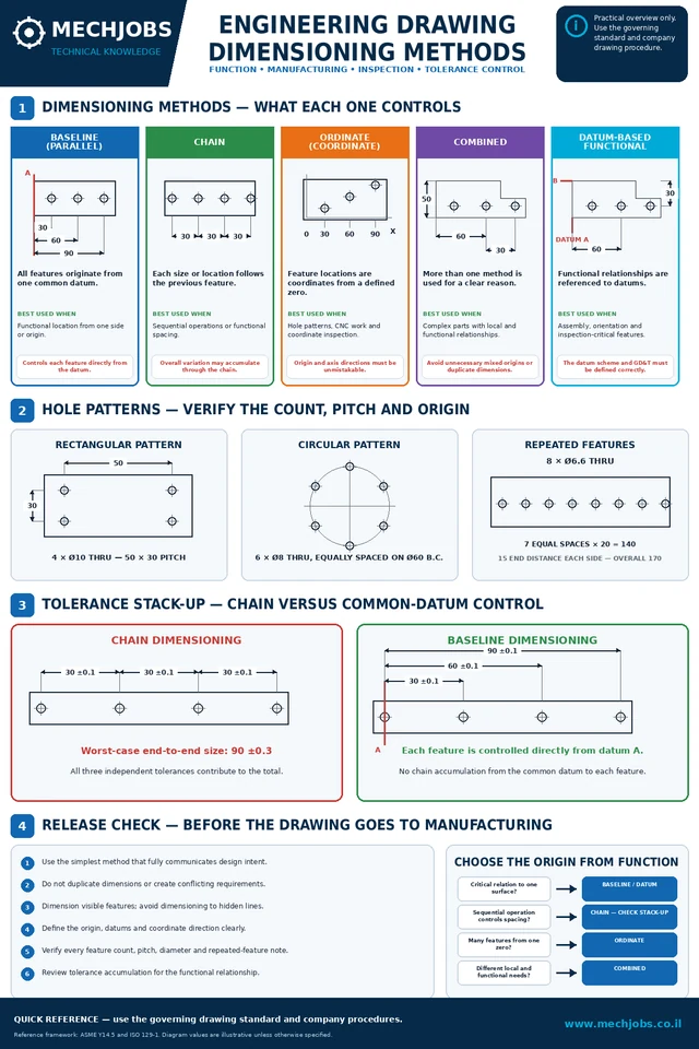 Engineering Drawing — Dimensioning Methods