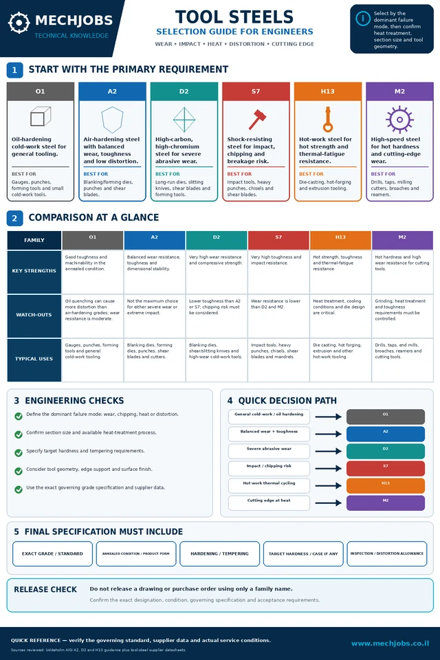 Tool Steels — Selection Guide for Engineers